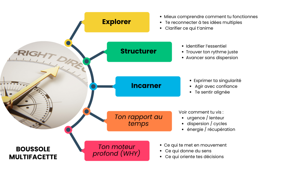 Boussole multifacettes : explorer, structurer, incarner